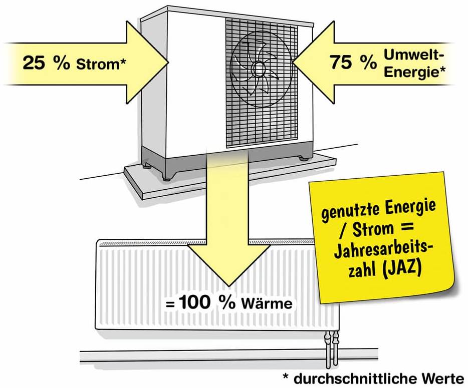 Grafik Wärmepumpe